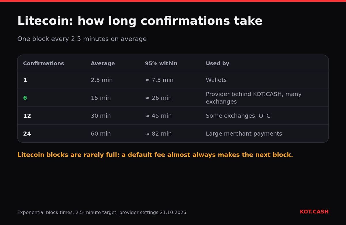 Table of Litecoin confirmation times: 1 confirmation in 2.5 minutes on average, 6 in 15 minutes, 12 in 30 minutes and 24 in about an hour, with 95th-percentile times.