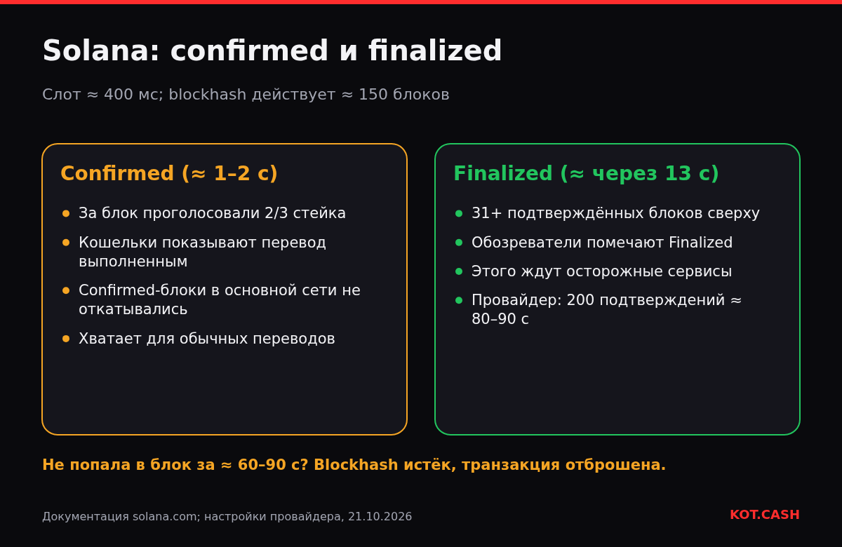 Сравнение уровней commitment в Solana: confirmed через одну-две секунды, когда проголосовали две трети стейка, finalized примерно через 13 секунд с 31 и более блоками сверху.