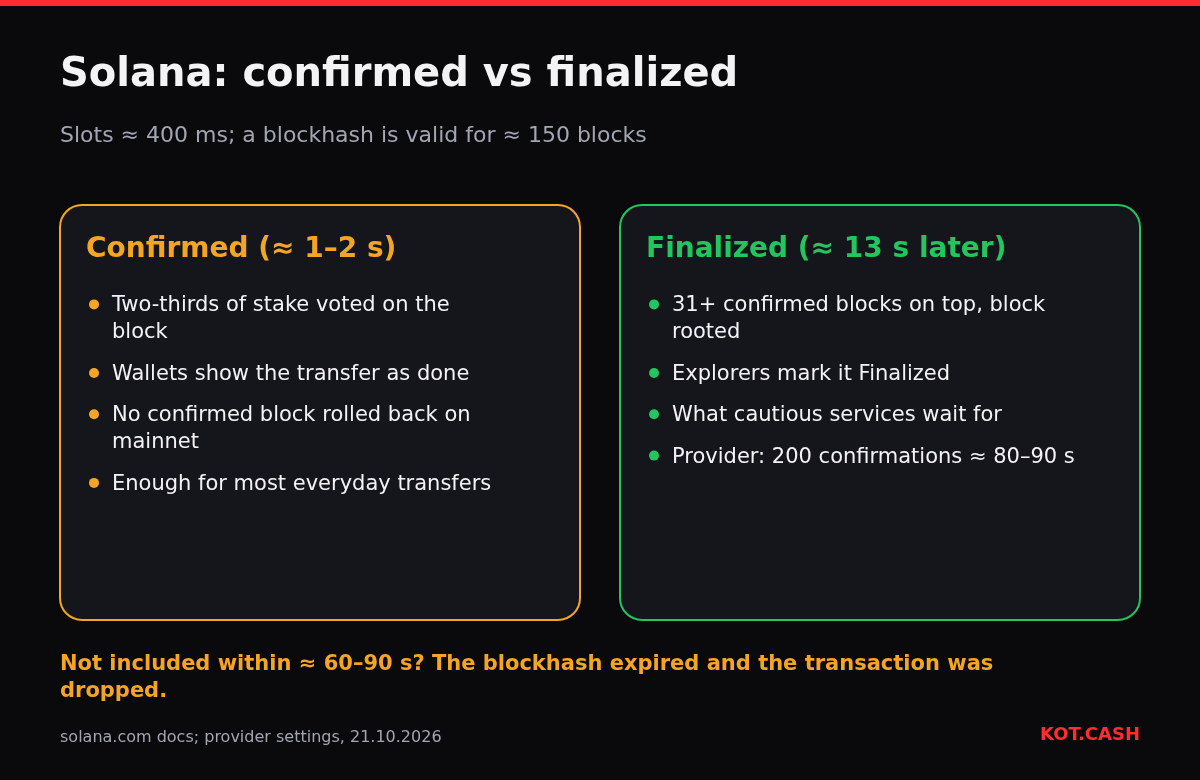 Comparison of Solana commitment levels: confirmed after about one to two seconds when two-thirds of stake voted, finalized about 13 seconds later with 31 or more blocks on top.