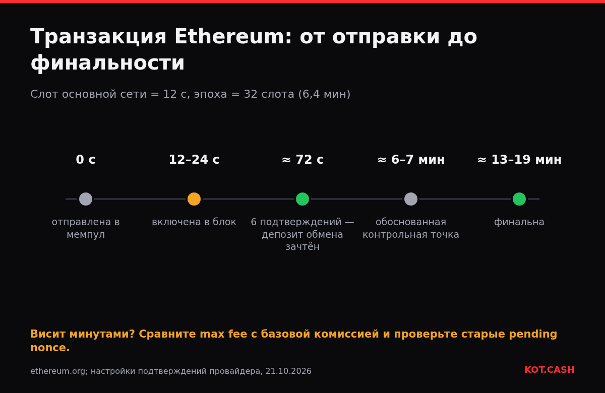 Шкала времени транзакции Ethereum: отправка в 0 секунд, включение за 12–24 секунды, шесть подтверждений около 72 секунд, контрольная точка через 6–7 минут, финальность через 13–19 минут.
