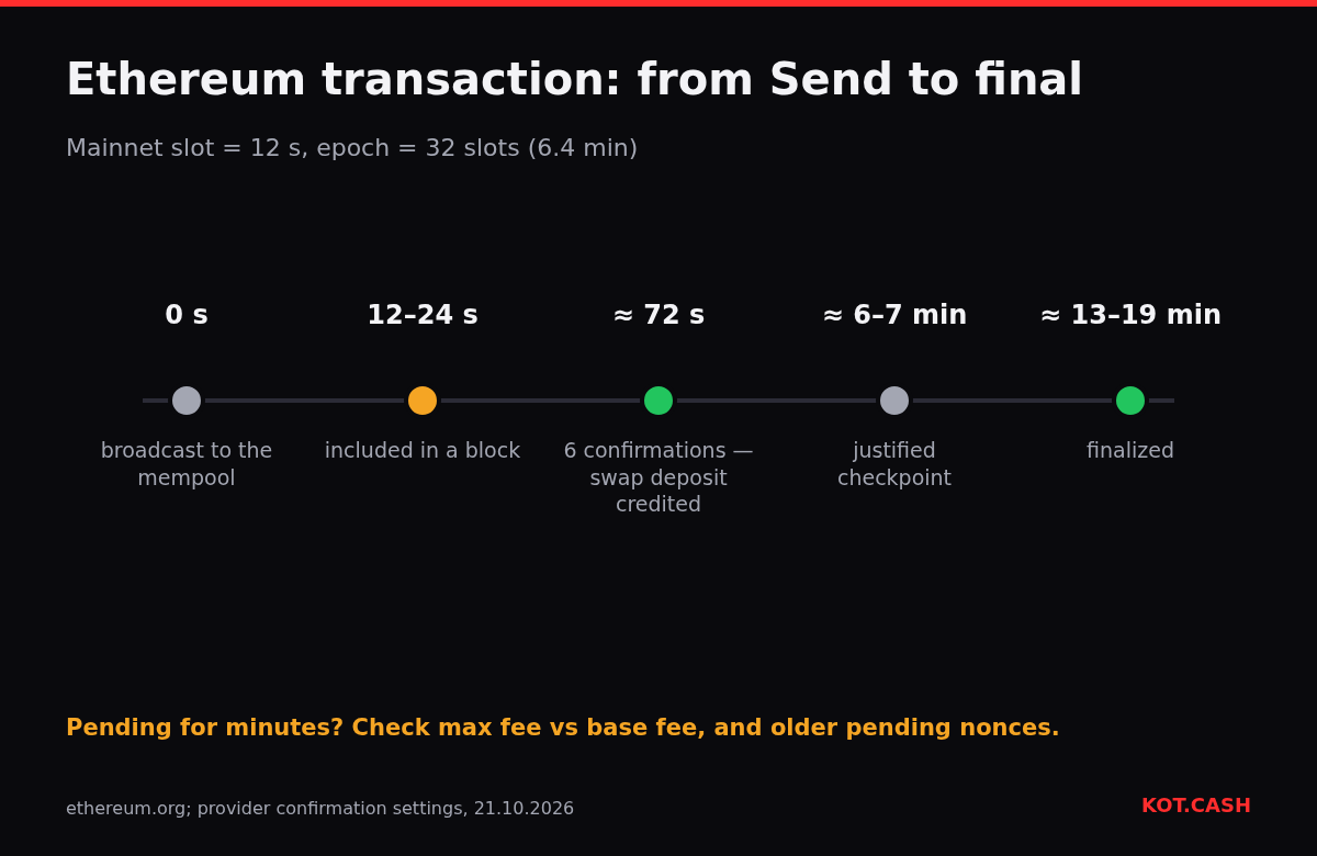 Timeline of an Ethereum transaction: broadcast at 0 seconds, included in 12–24 seconds, six confirmations at about 72 seconds, justified checkpoint at 6–7 minutes, finalized at 13–19 minutes.