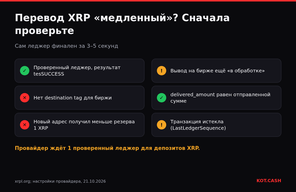 Чек-лист медленного перевода XRP: проверенный леджер с tesSUCCESS, отсутствующий destination tag, новый адрес ниже резерва 1 XRP, вывод на бирже в обработке, доставленная сумма, истёкшая транзакция.