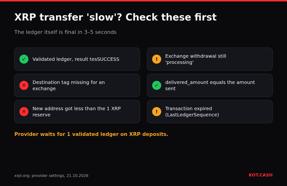 Checklist for a slow XRP transfer: validated ledger with tesSUCCESS, missing destination tag, new address below the 1 XRP reserve, exchange still processing, delivered amount, expired transaction.