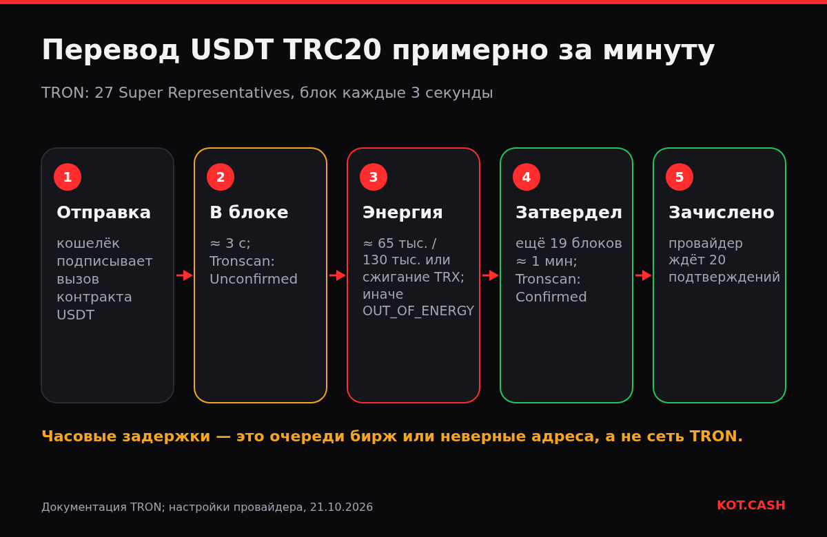 Пять этапов перевода USDT TRC20: отправка, блок через 3 секунды, проверка энергии с возможной ошибкой OUT_OF_ENERGY, затвердевание примерно через минуту, зачисление после 20 подтверждений.