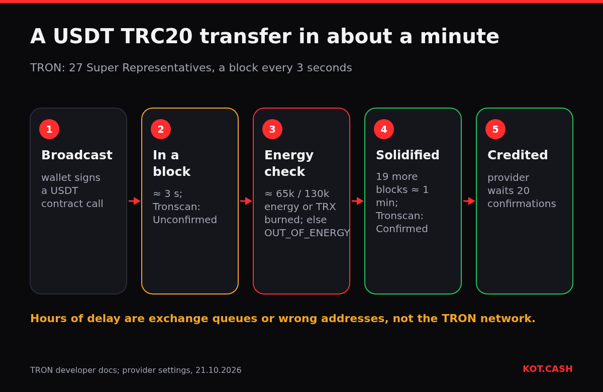 Five stages of a USDT TRC20 transfer: broadcast, in a block after about 3 seconds, energy check that can fail with OUT_OF_ENERGY, solidified after about a minute, credited after 20 confirmations.