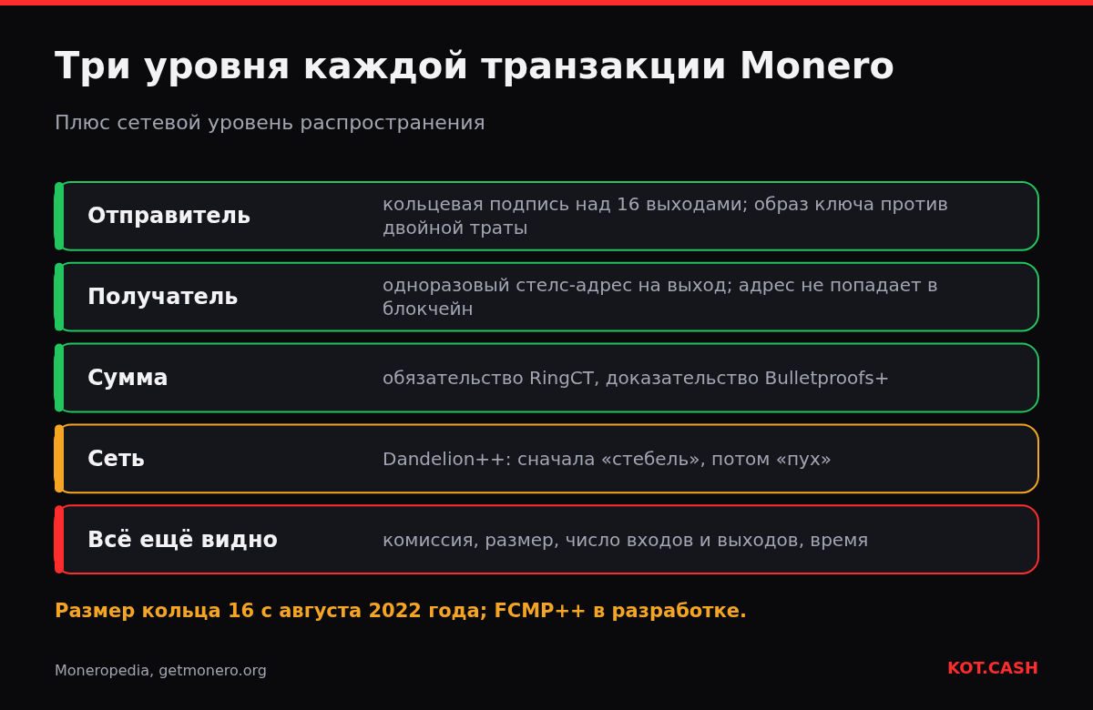 Слои приватности Monero: кольцевые подписи, стелс-адреса, RingCT, Dandelion++ и то, что остаётся видно.