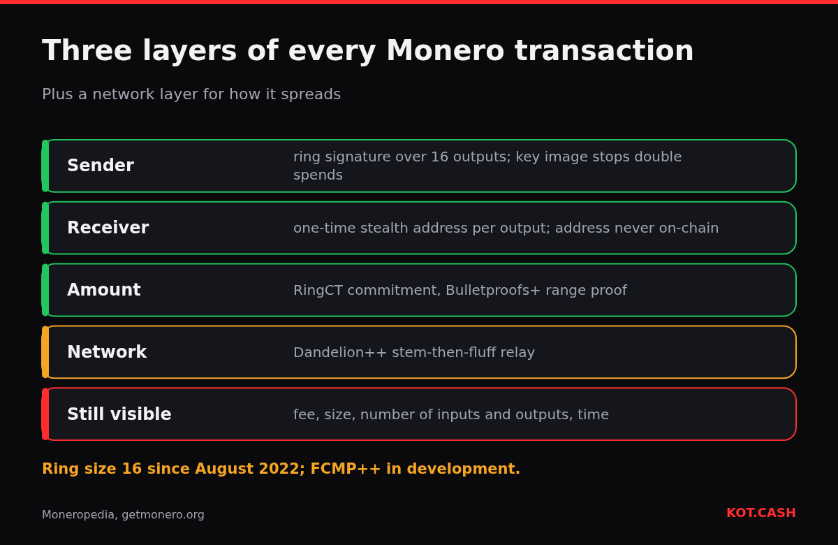 Layered diagram of Monero privacy: ring signatures, stealth addresses, RingCT, Dandelion++ and what remains visible.