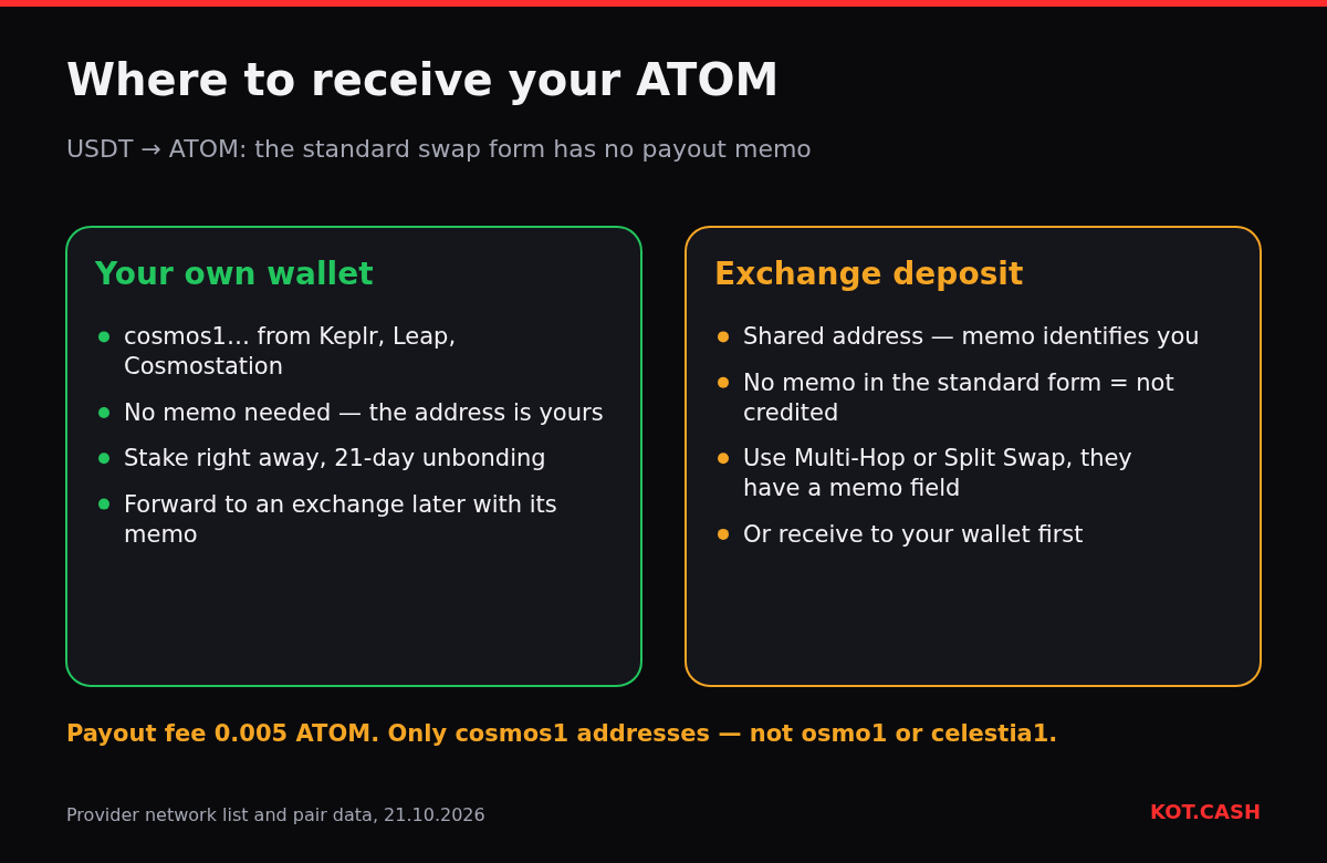 Comparison of receiving ATOM to your own Cosmos wallet without a memo versus to an exchange deposit that needs a memo.