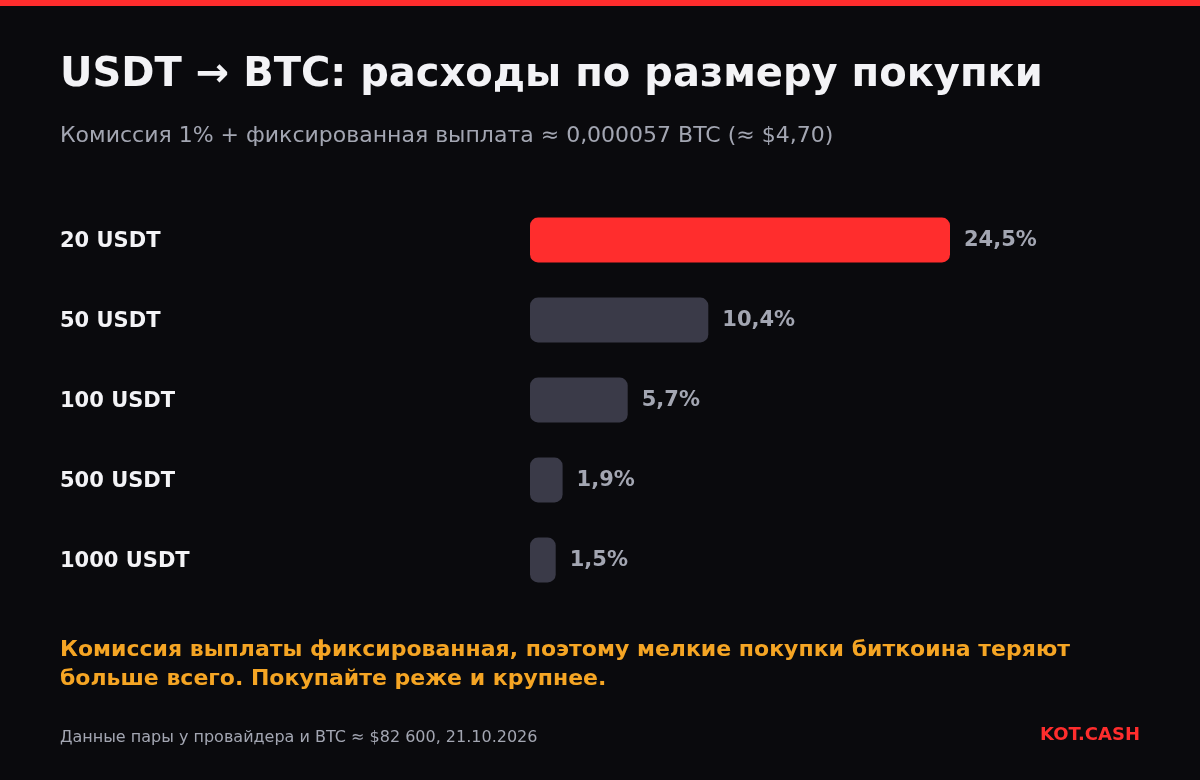 Столбчатая диаграмма расходов на покупку биткоина за USDT: 24,5% на 20 USDT, 10,4% на 50, 5,7% на 100, 1,9% на 500 и 1,5% на 1000 USDT.