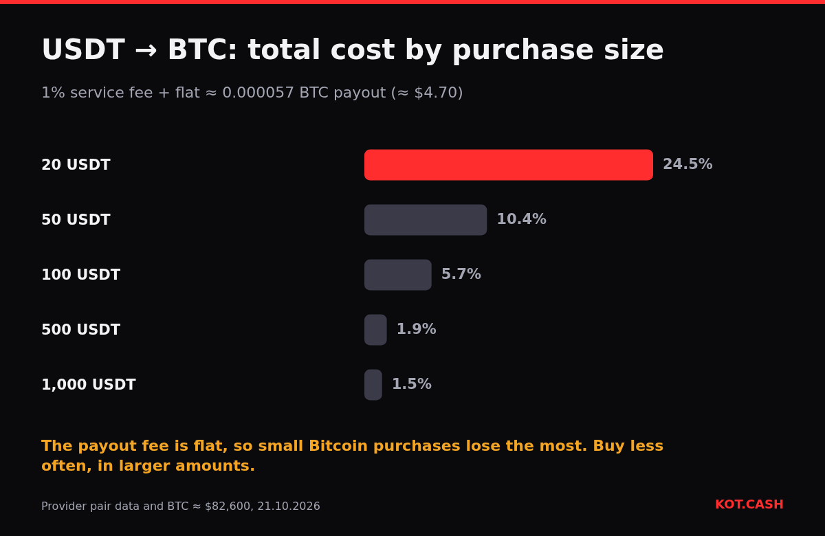 Bar chart of the total cost of buying Bitcoin with USDT: 24.5% on 20 USDT, 10.4% on 50, 5.7% on 100, 1.9% on 500 and 1.5% on 1,000 USDT.