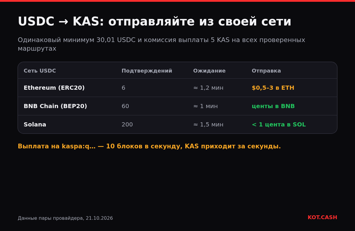 Таблица: USDC в Ethereum, BNB Chain и Solana для покупки KAS — подтверждения, ожидание и стоимость отправки.