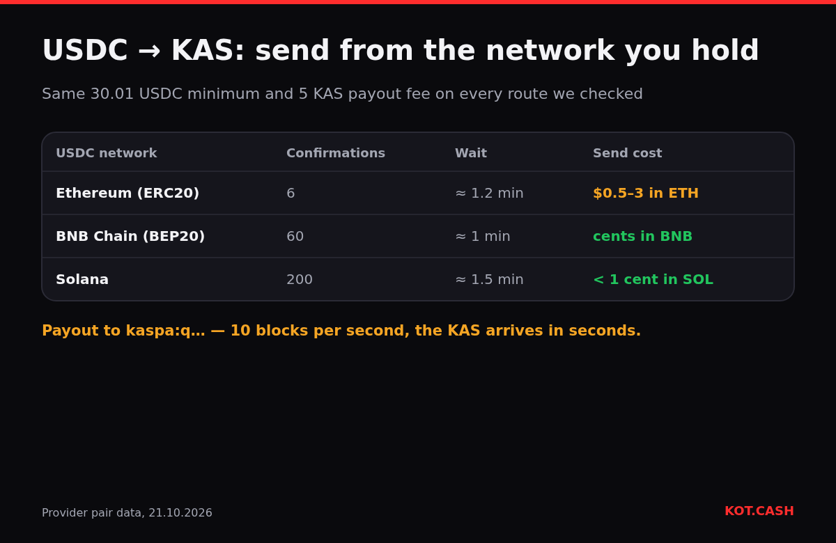 Table comparing USDC on Ethereum, BNB Chain and Solana for buying KAS: confirmations, wait time and send cost.