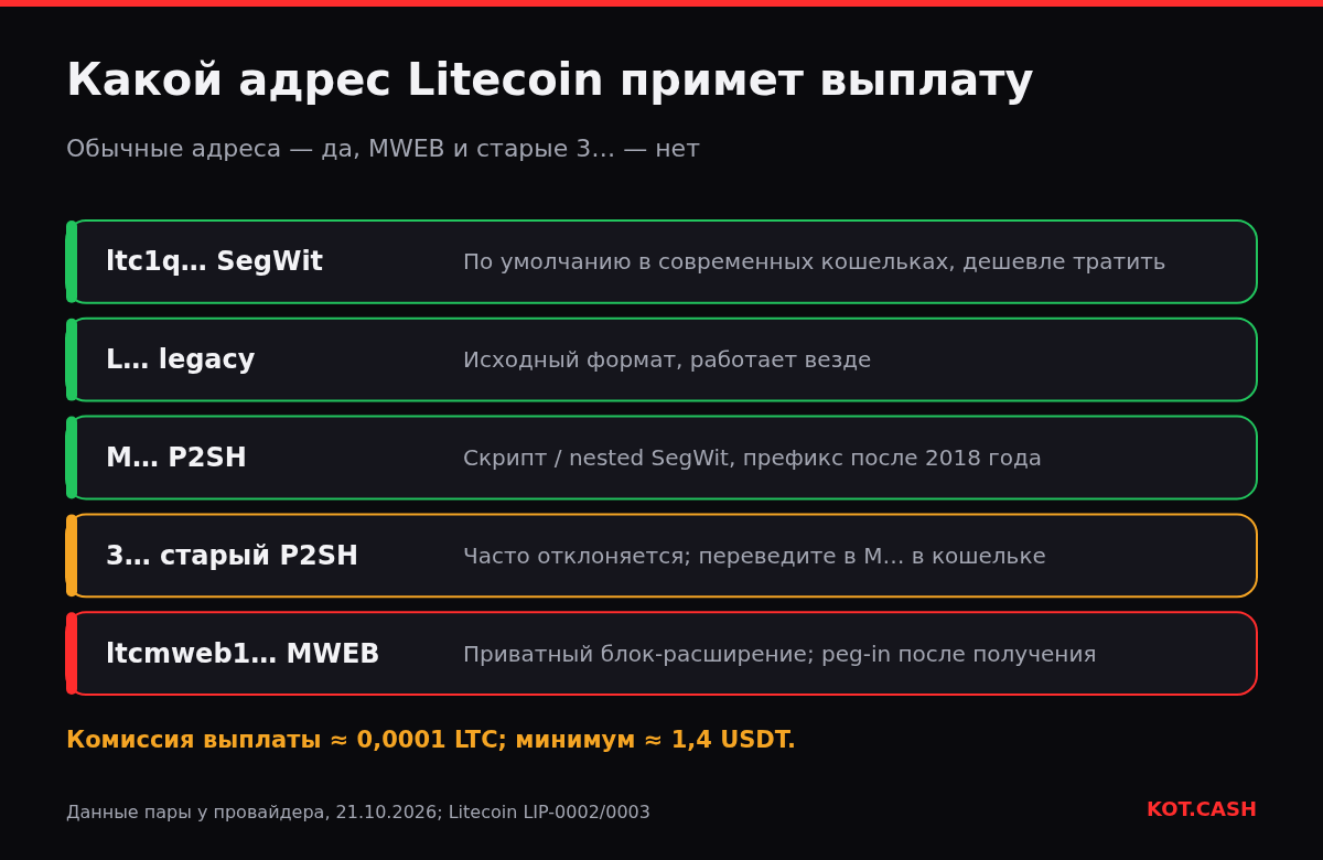 Типы адресов Litecoin для выплаты обмена: ltc1q, L и M принимаются; старые адреса на 3 часто отклоняются; адреса MWEB ltcmweb1 для выплат не используются.