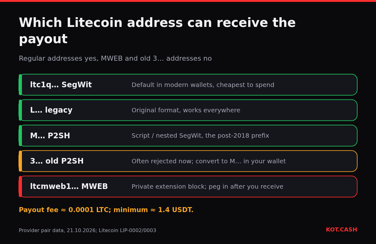 Litecoin address types for a swap payout: ltc1q, L and M addresses accepted; old 3 addresses often rejected; MWEB ltcmweb1 addresses not used for payouts.