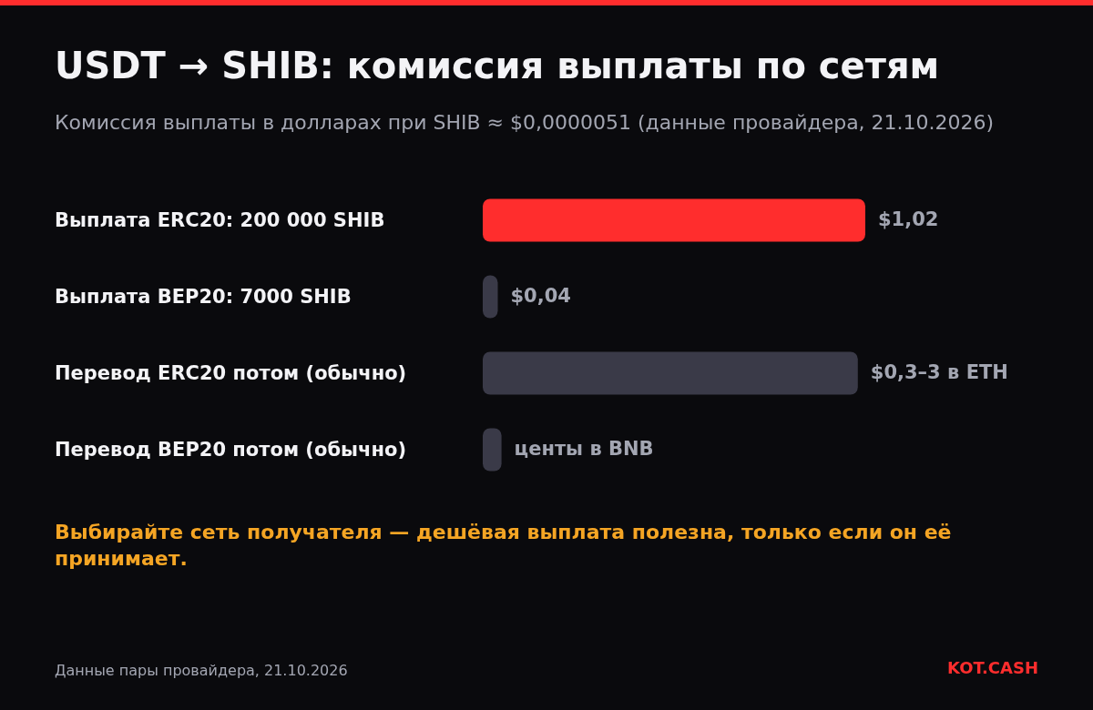 Столбчатая диаграмма комиссии выплаты SHIB: $1,02 в ERC20 и $0,04 в BEP20, плюс обычная стоимость перевода потом.