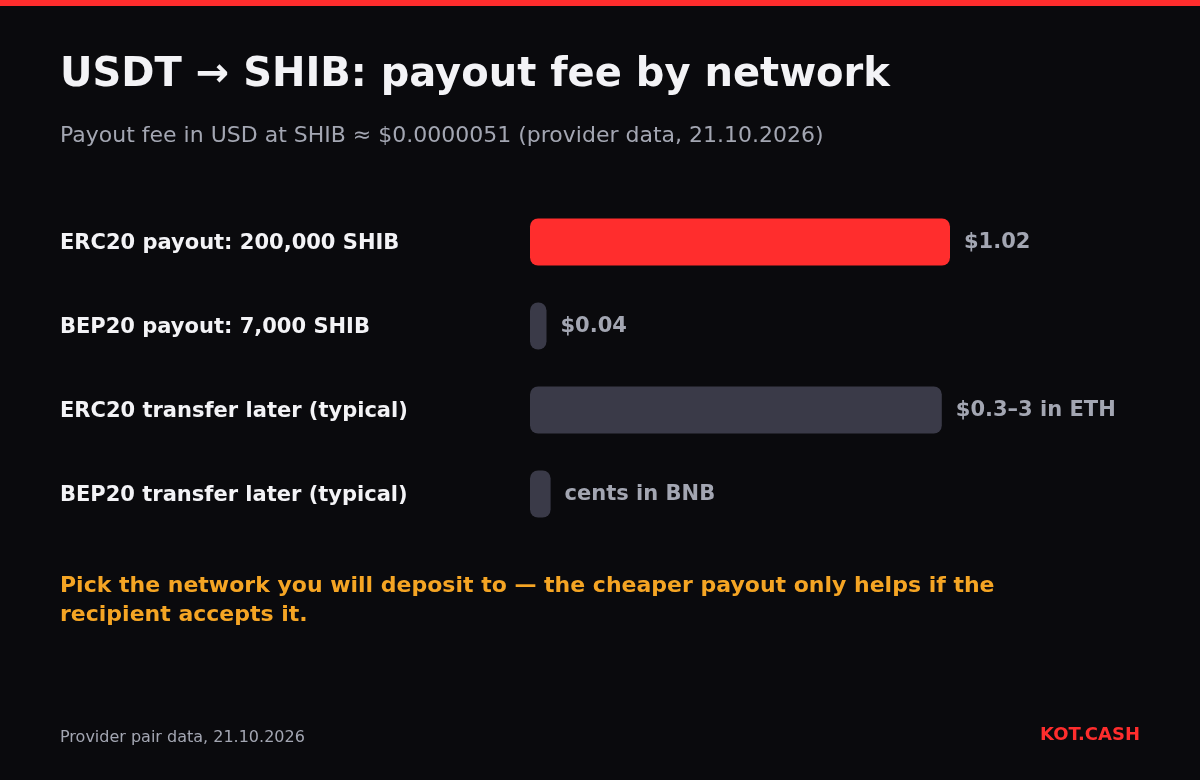 Bar chart comparing SHIB payout fees: $1.02 on ERC20 versus $0.04 on BEP20, plus typical later transfer costs.