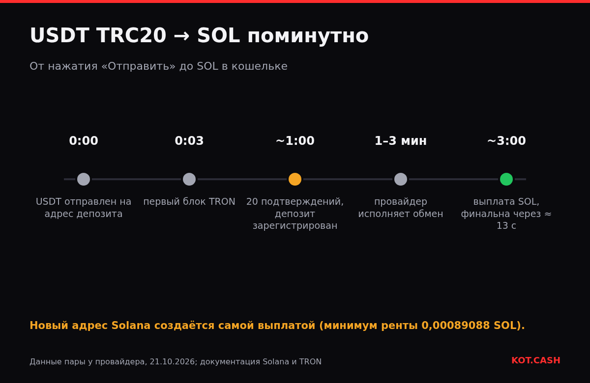 Шкала времени обмена USDT TRC20 на SOL: отправка в 0:00, первый блок TRON в 0:03, 20 подтверждений около минуты, обмен 1–3 минуты, выплата SOL примерно через три минуты.