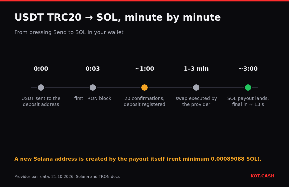 Timeline of a USDT TRC20 to SOL swap: send at 0:00, first TRON block at 0:03, 20 confirmations at about one minute, swap in 1–3 minutes, SOL payout at about three minutes.