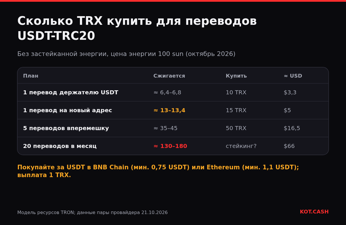 Таблица: сколько TRX купить на один, пять или двадцать переводов USDT-TRC20 без застейканной энергии.