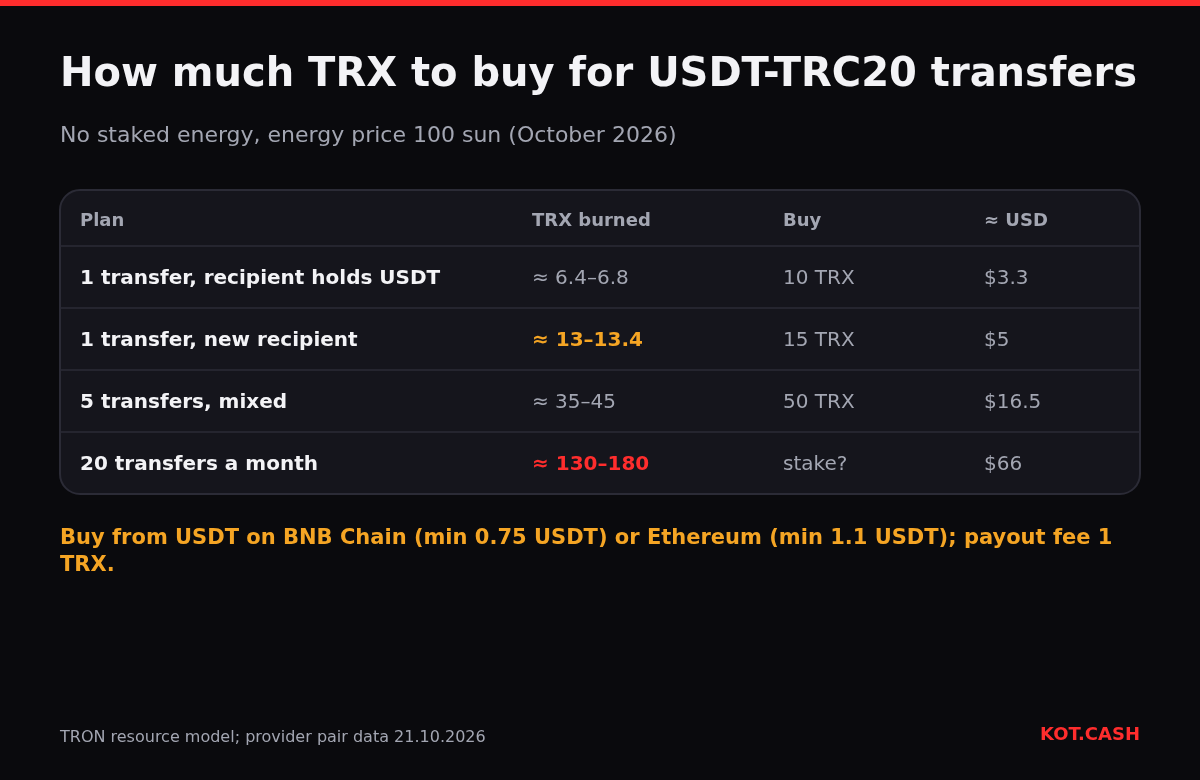 Table of how much TRX to buy for one, five or twenty USDT-TRC20 transfers without staked energy.