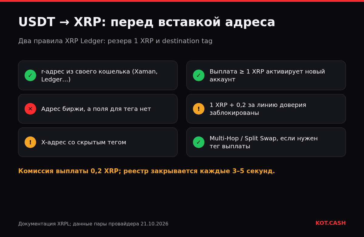 Чек-лист обмена USDT на XRP: свой r-адрес, не адрес биржи без тега, осторожно с X-адресом, правила резерва.