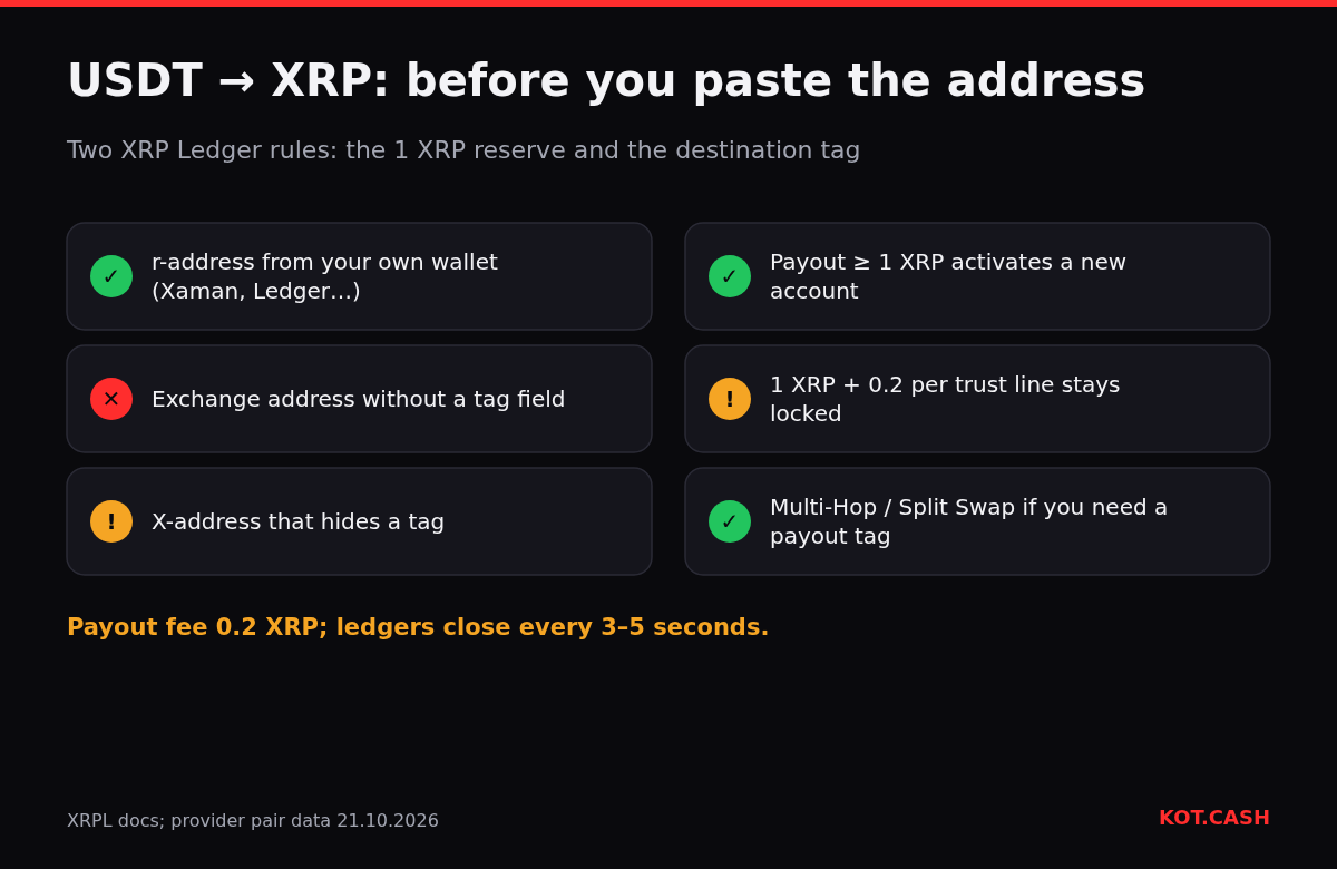 Checklist for a USDT to XRP swap: own r-address, no exchange address without a tag, X-address caution, reserve rules.