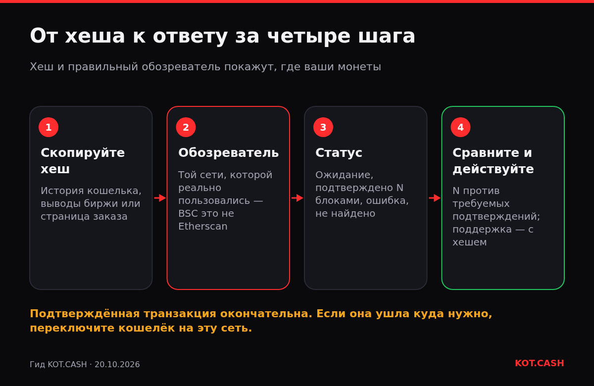Четыре шага проверки транзакции по хешу: скопировать хеш, выбрать обозреватель нужной сети, прочитать статус, сравнить подтверждения и при необходимости написать в поддержку.