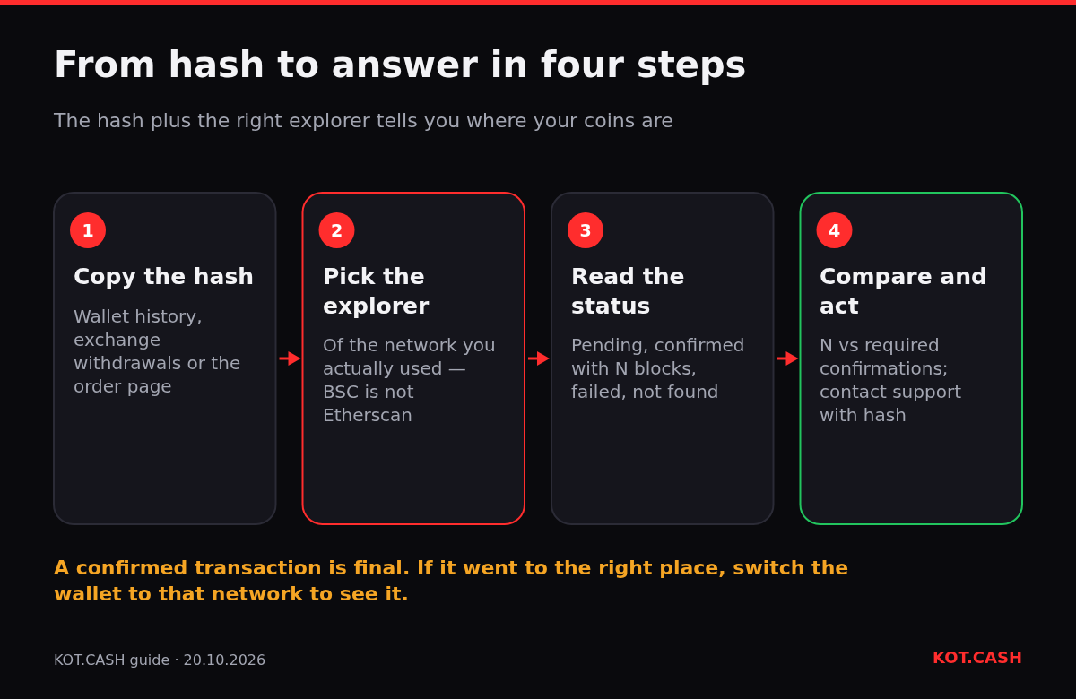 Four steps to check a transaction by hash: copy the hash, pick the explorer of the network used, read the status, compare confirmations and contact support if needed.