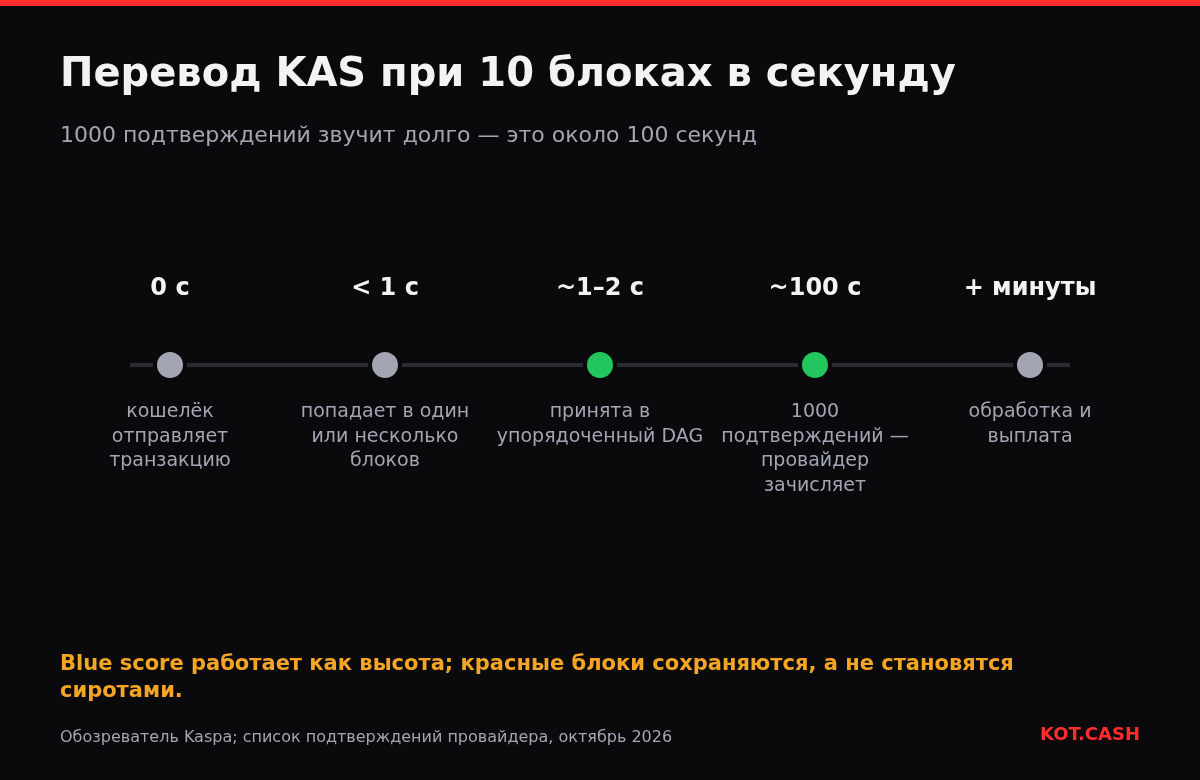 Временная шкала перевода Kaspa: отправка, включение в блок меньше чем за секунду, принятие в DAG и 1000 подтверждений примерно через 100 секунд.