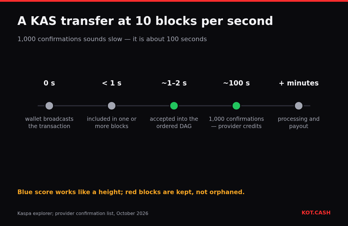 Timeline of a Kaspa transfer: broadcast, inclusion in under a second, acceptance into the DAG, and 1,000 confirmations after about 100 seconds.