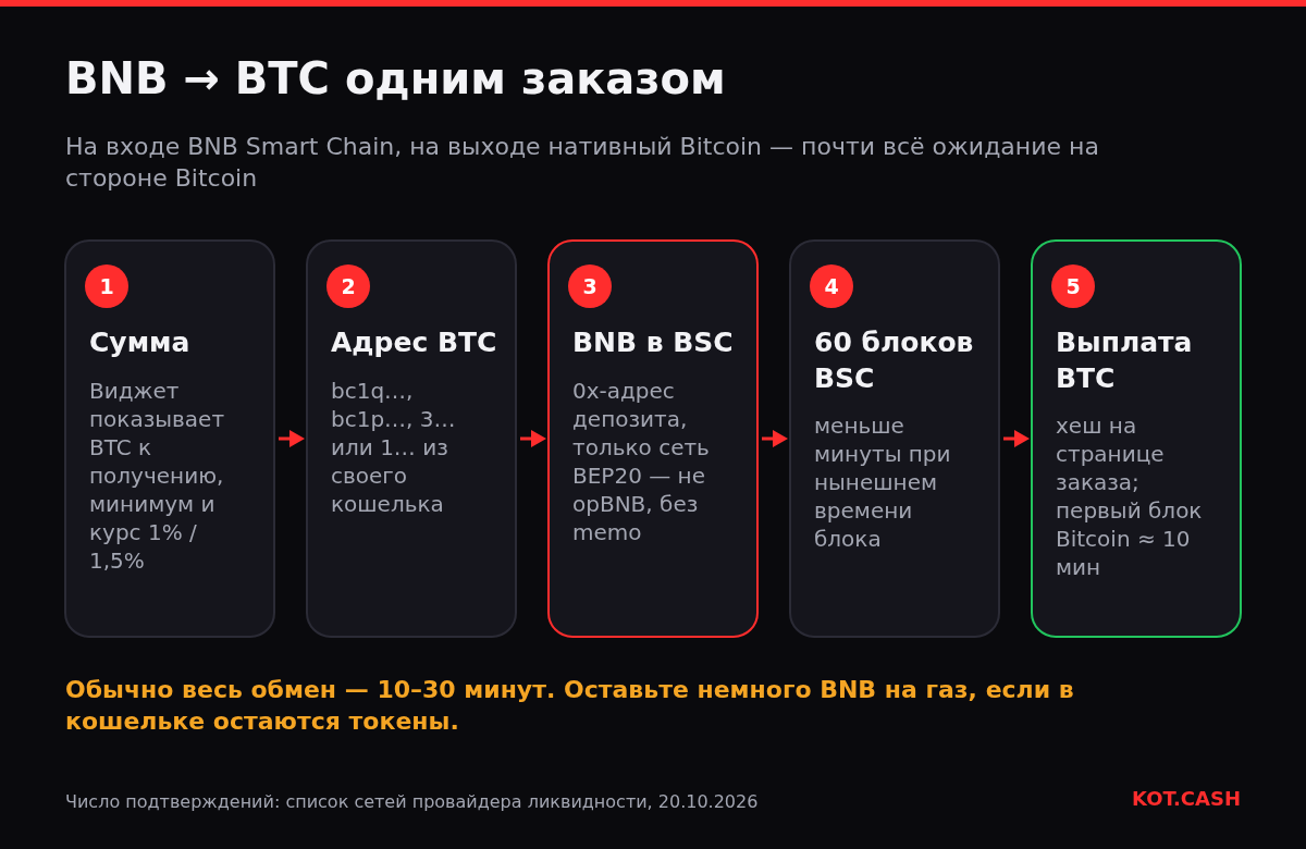 Пять шагов обмена BNB на BTC: сумма, адрес Bitcoin, отправка BNB в BNB Smart Chain, 60 блоков BSC, получение BTC.