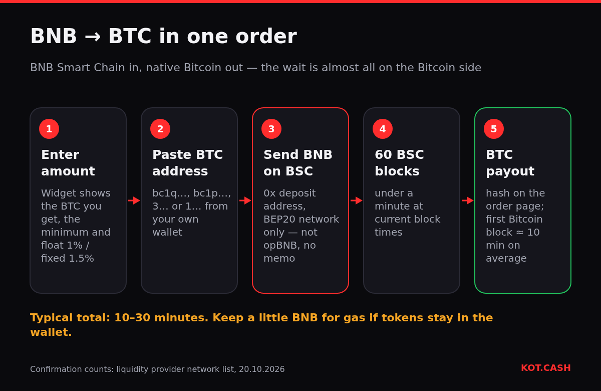 Five steps of a BNB to BTC swap: enter the amount, paste a Bitcoin address, send BNB on BNB Smart Chain, wait for 60 BSC blocks, receive BTC.