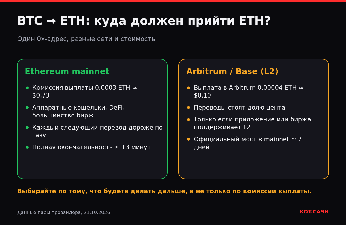 Сравнение получения ETH из обмена BTC в основной сети Ethereum и в Arbitrum или Base.