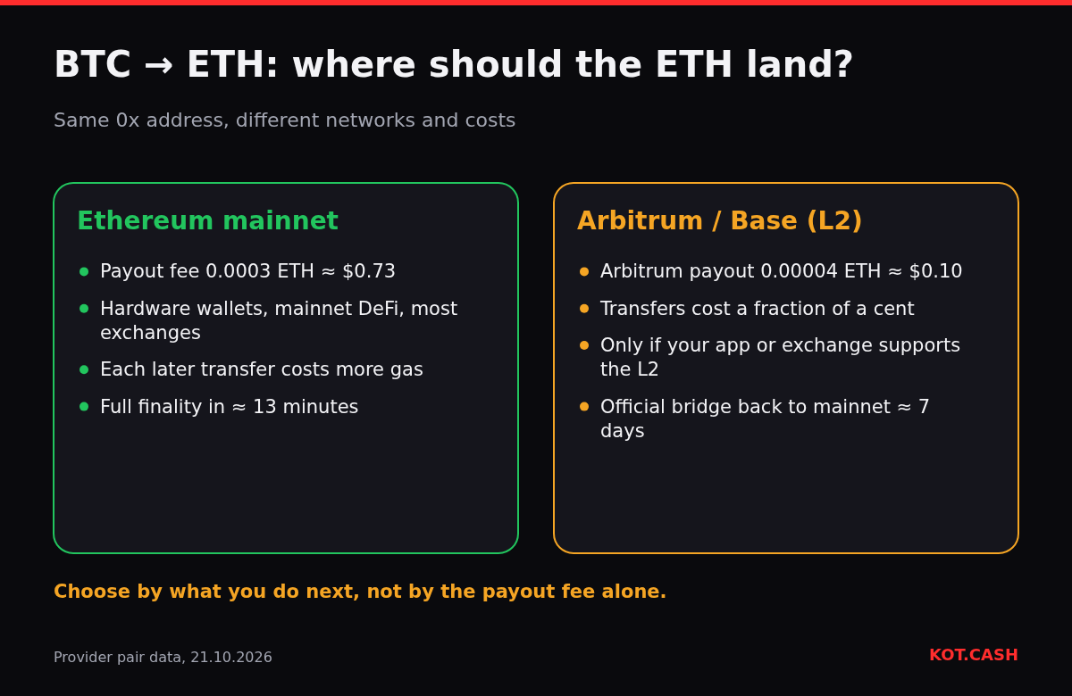 Comparison of receiving ETH from a BTC swap on Ethereum mainnet versus on Arbitrum or Base.