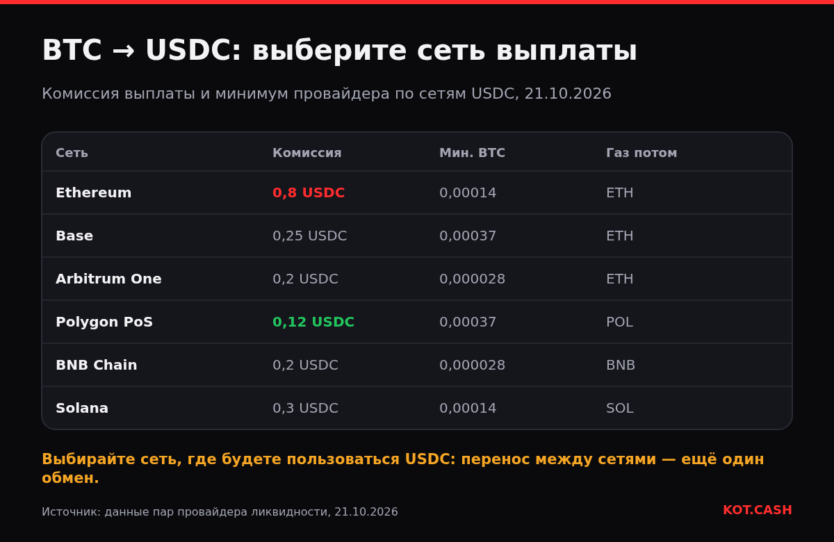 Таблица сетей выплаты USDC при обмене BTC на USDC: комиссия выплаты, минимум BTC и монета для газа.