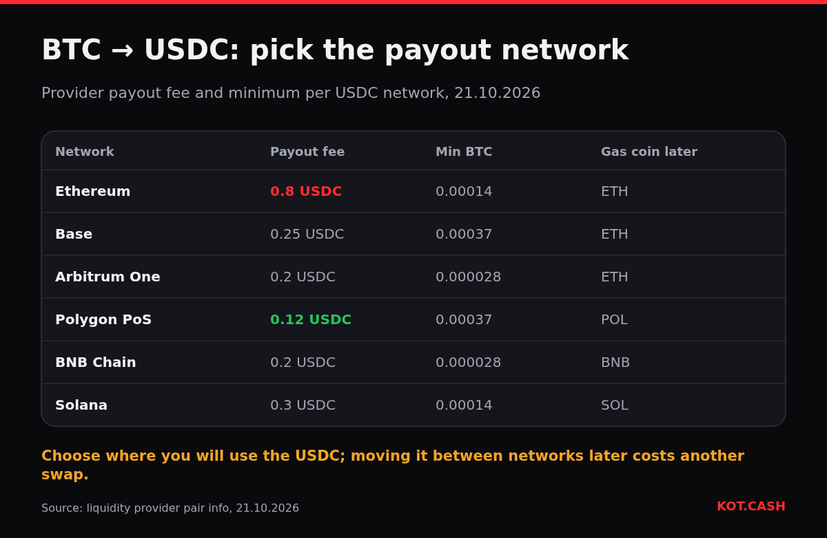 Table of USDC payout networks for a BTC to USDC swap with payout fee, minimum BTC and the gas coin needed later.