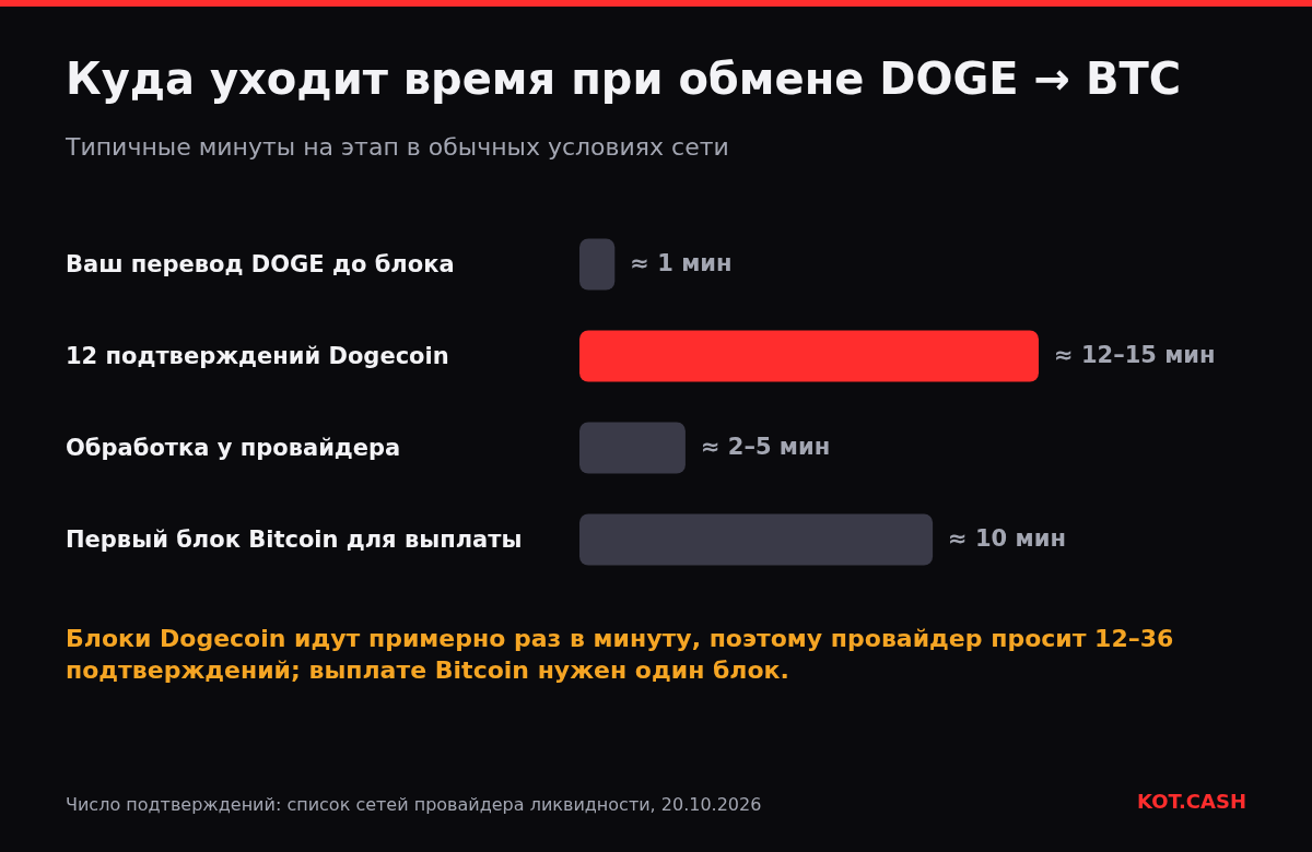 Диаграмма этапов обмена DOGE на BTC: около минуты на перевод DOGE, 12–15 минут на 12 подтверждений Dogecoin, 2–5 минут обработки, около 10 минут до первого блока Bitcoin.