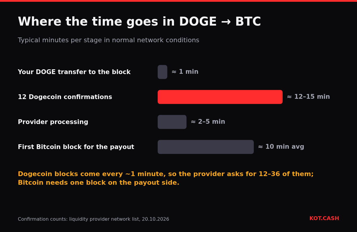 Bar chart of DOGE to BTC stages: about 1 minute for the DOGE transfer, 12 to 15 minutes for 12 Dogecoin confirmations, 2 to 5 minutes of processing, about 10 minutes for the first Bitcoin block.