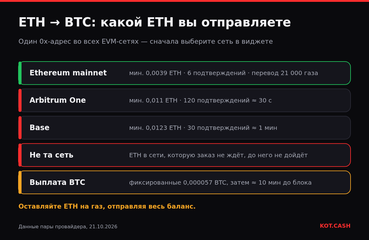 Слои с сетями отправки ETH для обмена ETH на BTC: минимумы и подтверждения, предупреждение о неверной сети и выплата BTC.