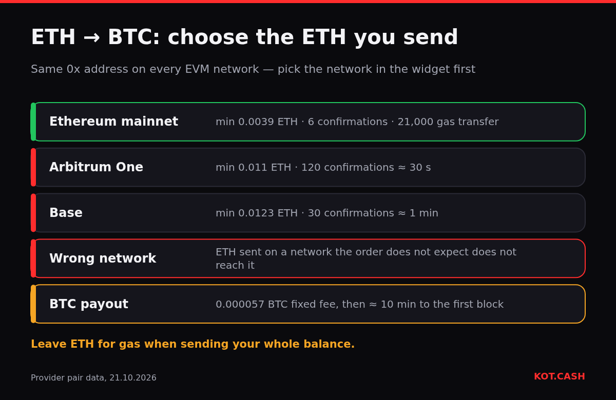 Layers listing ETH source networks for an ETH to BTC swap with minimums and confirmations, plus the wrong-network warning and BTC payout.