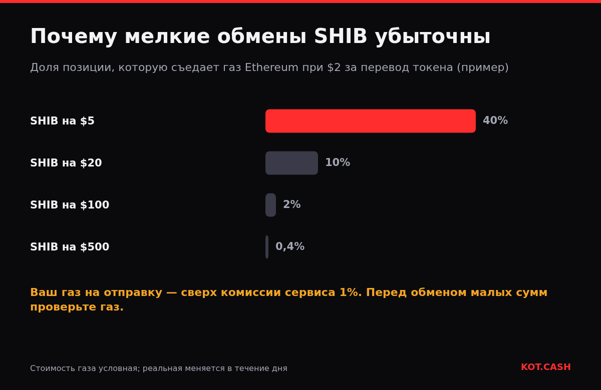 Диаграмма: газ Ethereum в 2 доллара — это 40 процентов позиции SHIB на 5 долларов, 10 процентов от 20, 2 процента от 100 и 0,4 процента от 500 долларов.