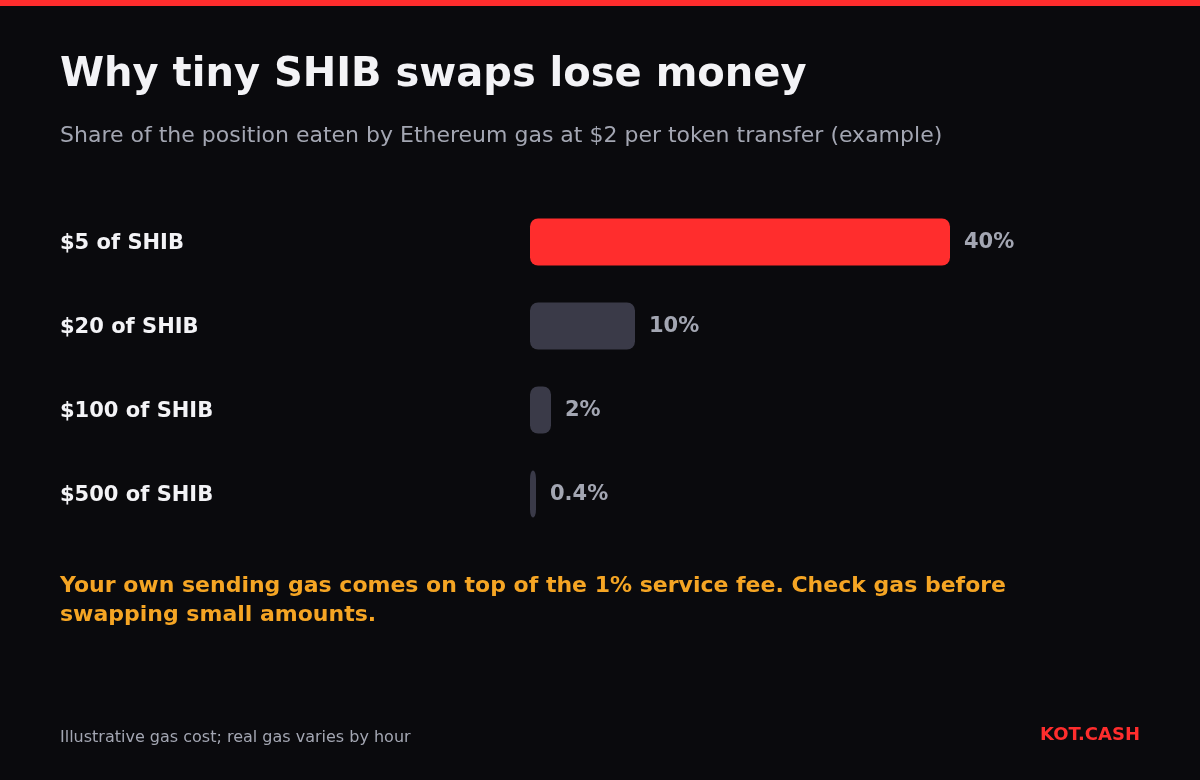 Bar chart: a 2 dollar Ethereum gas fee is 40 percent of a 5 dollar SHIB position, 10 percent of 20 dollars, 2 percent of 100 dollars and 0.4 percent of 500 dollars.