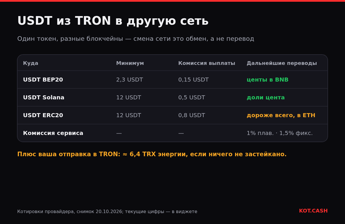 Таблица перевода USDT из TRON в BEP20, Solana и ERC20: минимумы, комиссии выплаты и стоимость дальнейших переводов, снимок 20 октября 2026.