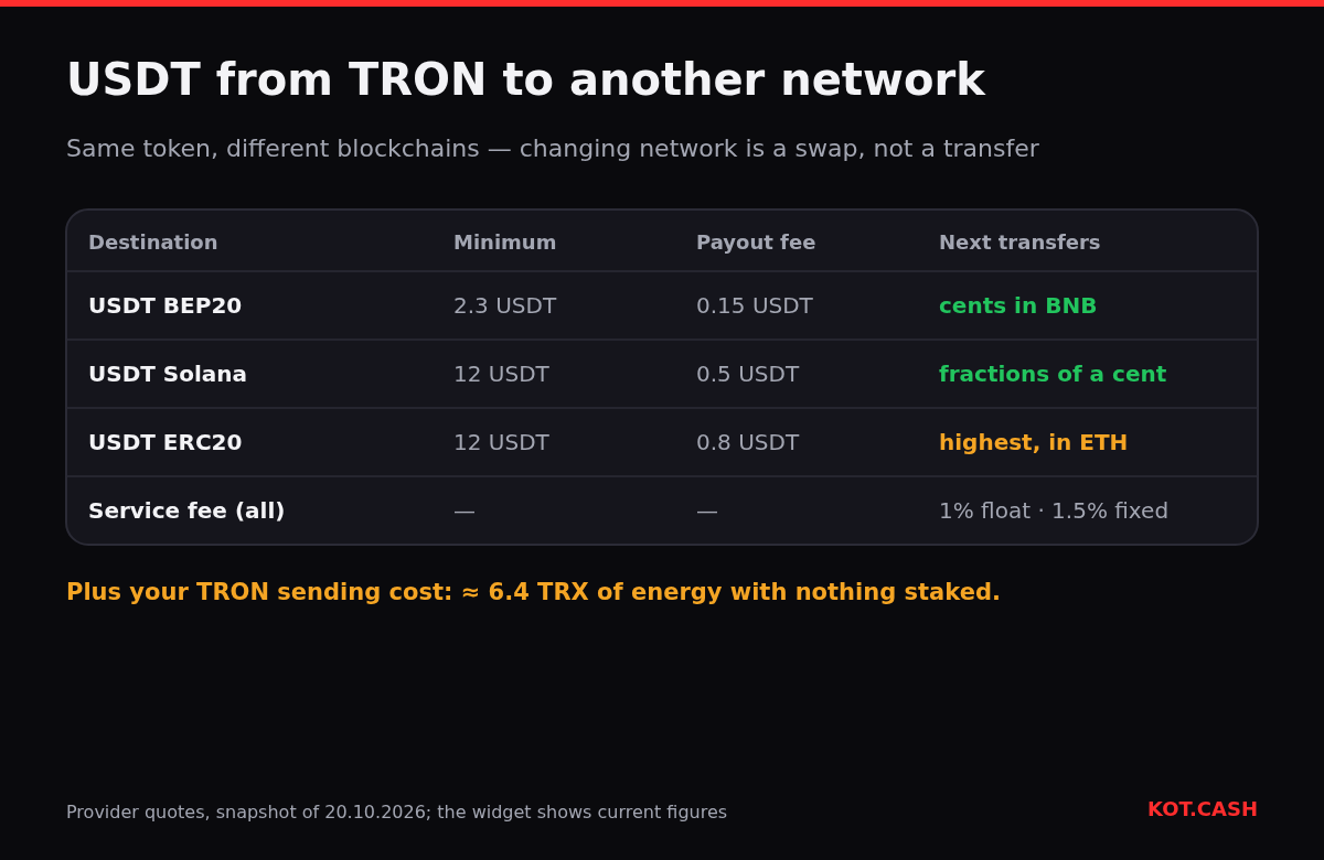 Table of moving USDT from TRON to BEP20, Solana and ERC20 with minimums, payout fees and the cost of later transfers, snapshot of 20 October 2026.