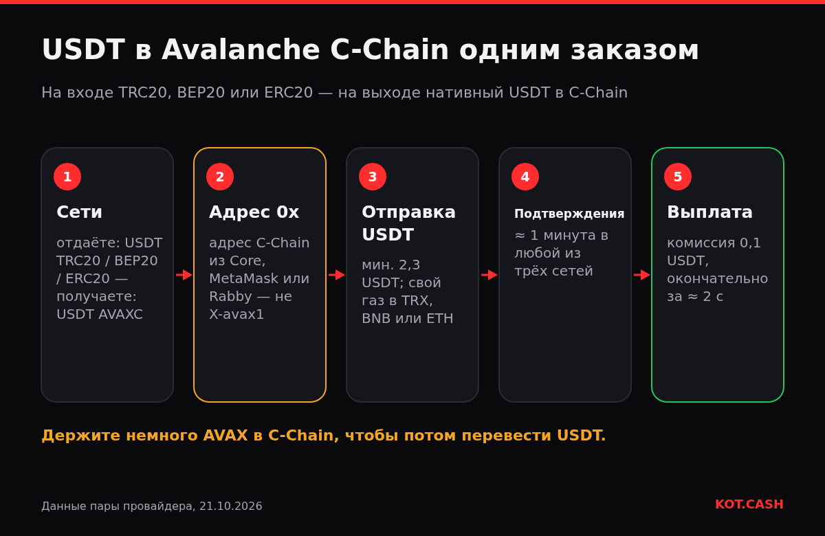 Пять шагов переноса USDT в Avalanche C-Chain: выбор сетей, адрес C-Chain, отправка USDT, подтверждения, выплата.