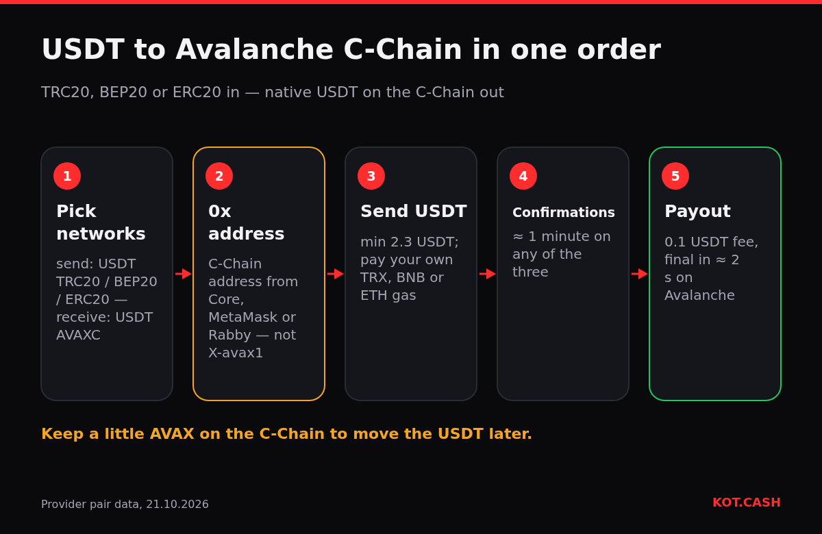 Five steps of moving USDT to Avalanche C-Chain: pick networks, C-Chain address, send USDT, confirmations, payout.