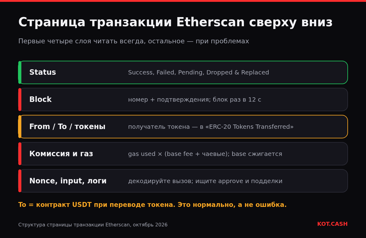 Пять слоёв страницы транзакции Etherscan: статус, блок и подтверждения, отправитель, получатель и переводы токенов, комиссия и газ, затем nonce, input data и логи.