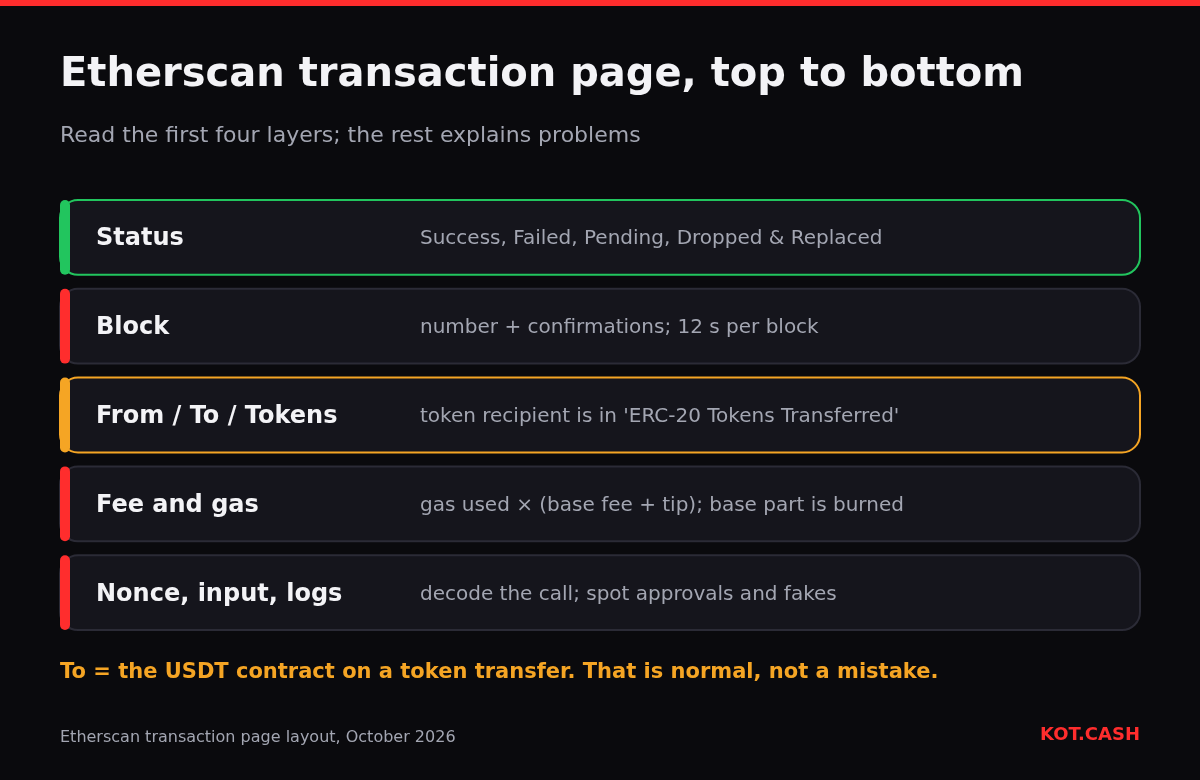 Five layers of an Etherscan transaction page: status, block and confirmations, from/to and token transfers, fee and gas, then nonce, input data and logs.