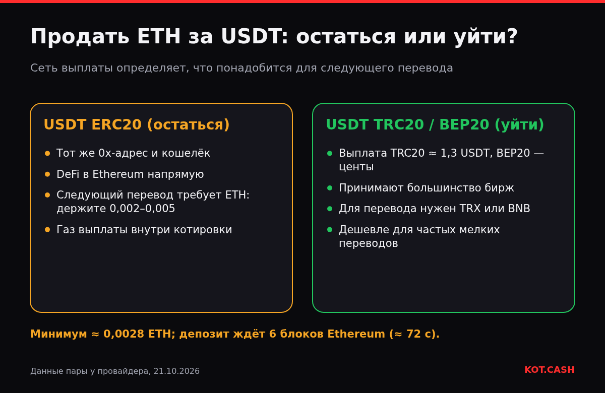 Сравнение вариантов выплаты при продаже ETH за USDT: USDT ERC20 на том же адресе требует ETH для переводов; USDT TRC20 или BEP20 дешевле в выплате, но нужен TRX или BNB.