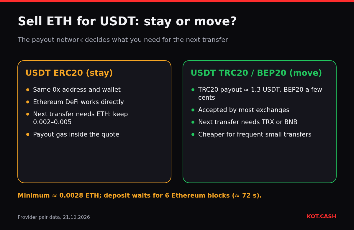 Comparison of payout choices when selling ETH for USDT: USDT ERC20 on the same address needs ETH for later transfers; USDT TRC20 or BEP20 has cheaper payouts but needs TRX or BNB.